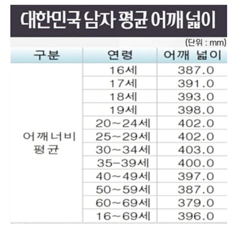한국 남자 평균 어깨