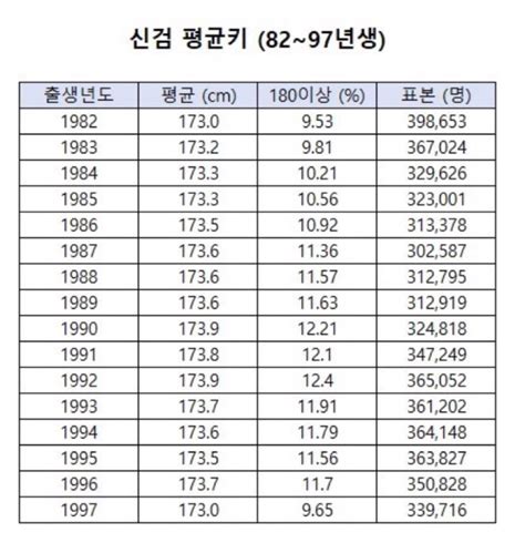 한국 남자 평균 키 2020
