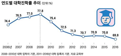한국 대학진학률 2020