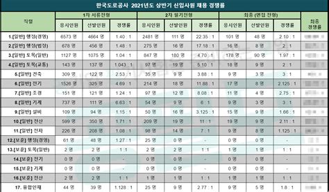한국 도로 공사 경쟁률
