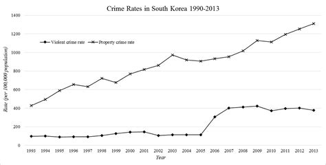 한국 범죄율 통계