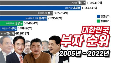 한국 부자 순위 500