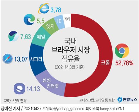 한국 브라우저 점유율 2022