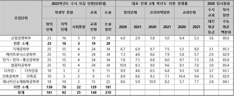 한국 산업 기술 대학교 수시 등급