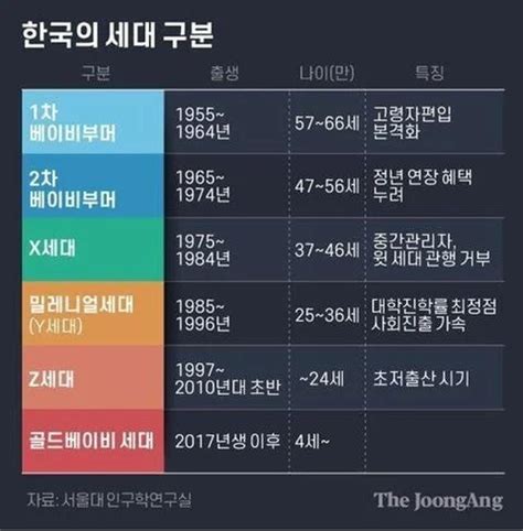 한국 세대 구분