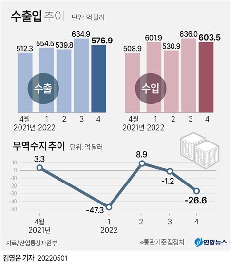 한국 수출입 통계