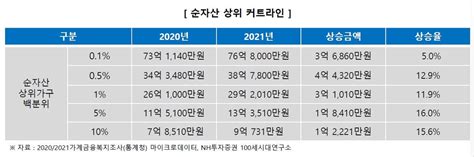한국 순자산 30 억 이상 보유자
