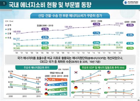 한국 에너지 소비의 장기 추이 주요 선진국 및 대만과의 비교