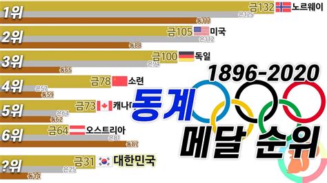 한국 역대 올림픽 순위