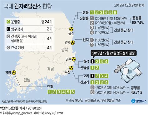 한국 원자력 발전소 위치