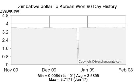 한국 원 KRW 과 짐바브웨 달러 ZWD 유통 환 비율 변환