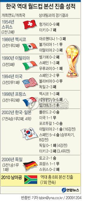 한국 월드컵 역대 전적 - U2X