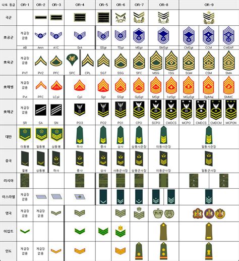 한국 육군 군대 계급