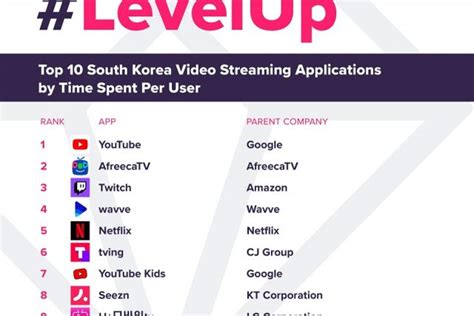 한국 최고 상위 플랫폼 - 인터넷 방송 플랫폼 순위