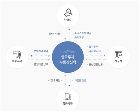 한국 투자 부동산 신탁