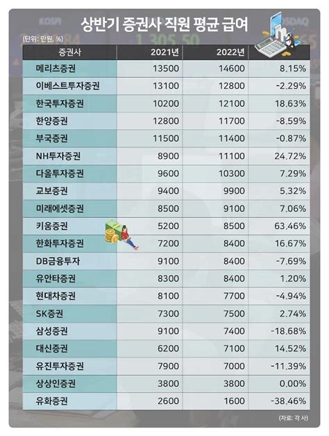 한국 투자 증권 연봉 - 증권사 직원들, 한 분기만에 연봉 절반