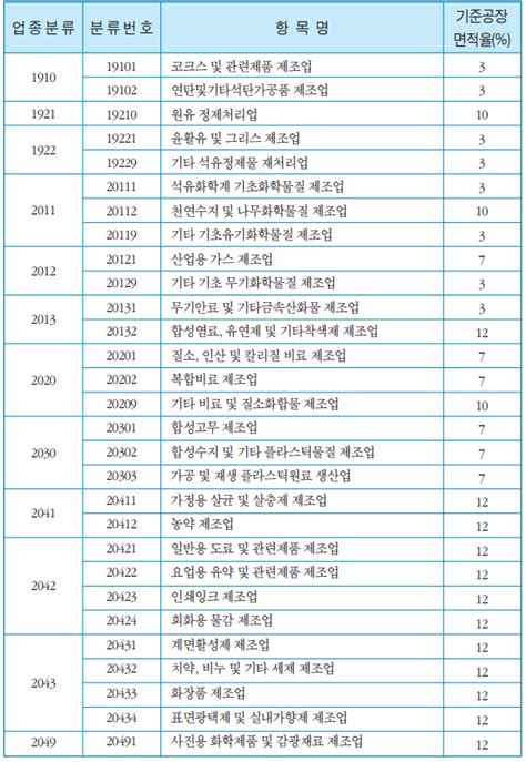 한국 표준 산업 분류 표