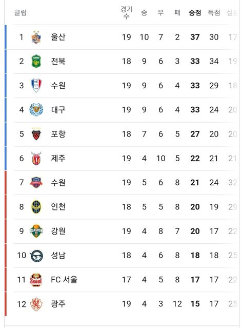 한국 프로 축구 순위
