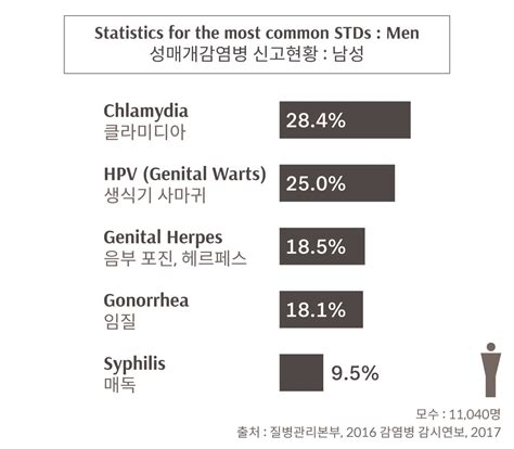 한국 헤르페스 감염률