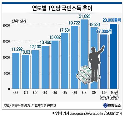 한국 1 인당 국민 소득 -