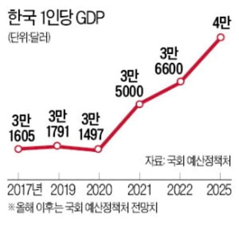 한국 1 인당 gdp 변화