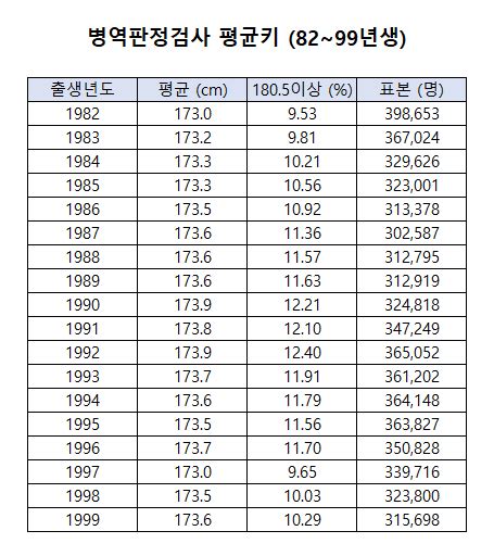 한국 20대 남자 평균키