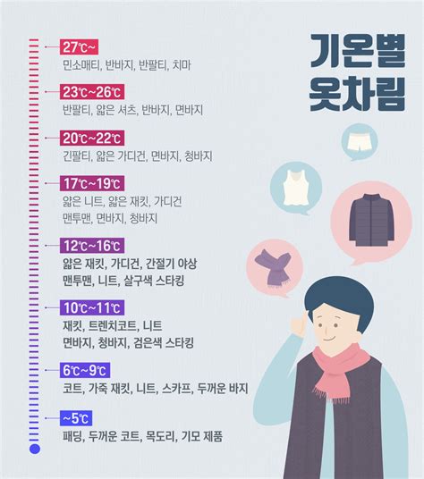 한국 5 월 날씨 옷차림