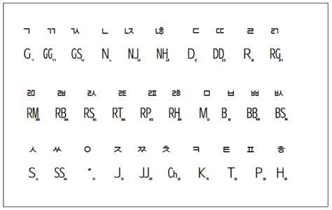 한글 로마자 표기 - 한국어의 로마자 표기
