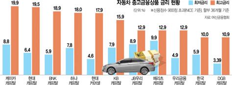 할부금리 年 10% 육박신차 수요 얼어붙었다 한국경제 - 현대 자동차 할부