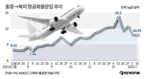 항공 화물 운임 - 항공운임 한국무역협회