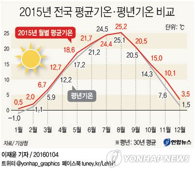 해남의 달별 기후, 평균 온도 대한민국 - 해남 주간 날씨