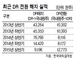 해외DR 신규 발행 1년간