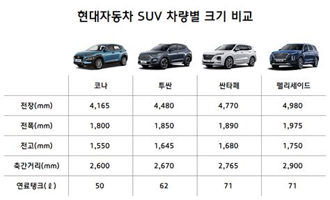 현대자동차 SUV 코나,투싼,싼타페,펠리세이드 차종별 크기 비교 제원표