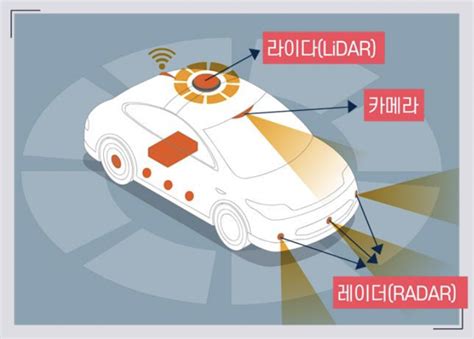 현대 H Mobility 자율주행 자동차 인지 기술 기초