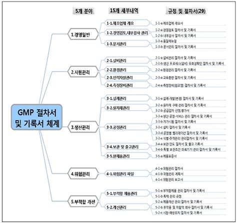 혈액제제 GMP 표준문서 민원인 안내서 - 제품 표준서