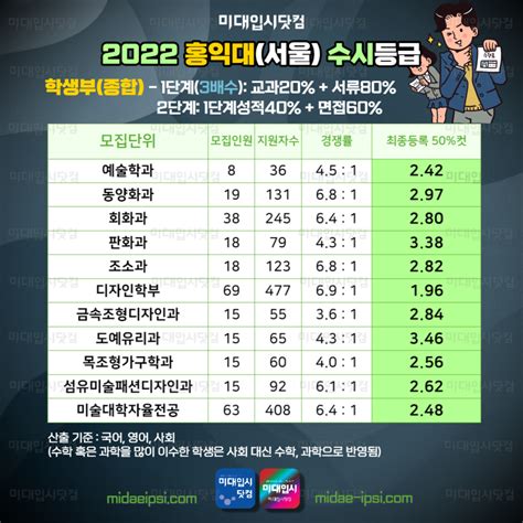 홍익대 세종캠퍼스 홍익대 세종캠 수시등급 학년도 수시