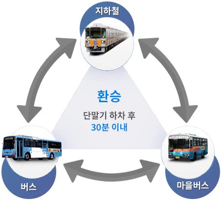 환승안내 BIMS Busan>일반 환승안내 - 버스 환승 기준