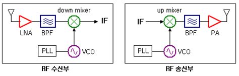 회로의 기초 9. RF 송수신 시스템의 이해 2/ - rf 송수신