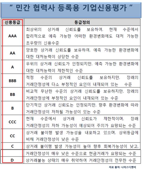 회사 등급 - 기업 신용평가 등급 BB 의 의미 네이버 블로그