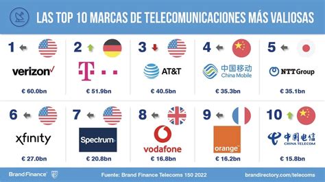 ﻿¿cuáles son las compañías telefónicas más grandes?