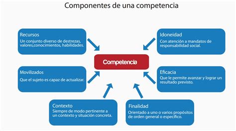 ﻿¿cuáles son los componentes del desarrollo profesional?