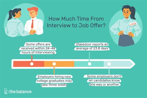 ﻿¿cuánto tiempo desde la entrevista hasta la oferta de trabajo?