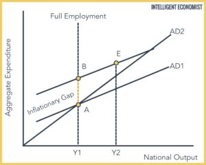 ﻿¿qué es la brecha inflacionaria en términos de pleno empleo?