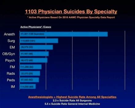 ﻿¿qué profesión tiene más suicidios?
