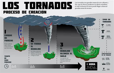 ﻿¿qué sucede antes de que golpee un tornado?