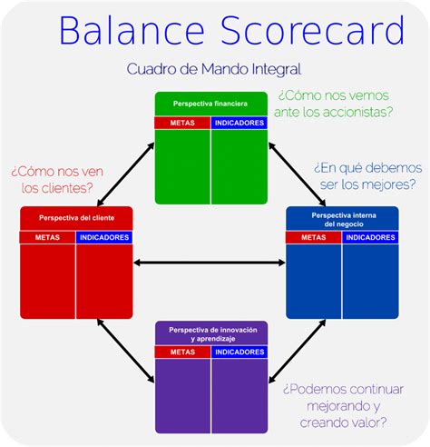 ﻿balanced scorecards como una herramienta de gestión del desempeño