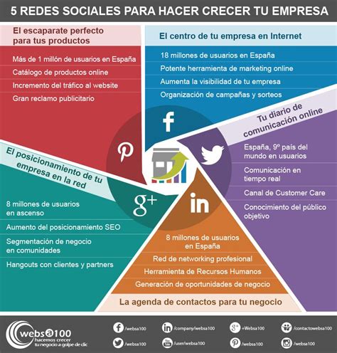 ﻿cómo hacer de las redes sociales tu carrera