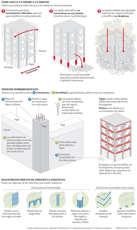 ﻿características de los edificios resistentes a terremotos