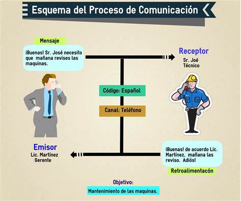 ﻿componentes principales de la comunicación en el lugar de trabajo