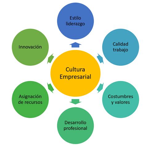﻿cultura empresarial: qué es y por qué es importante